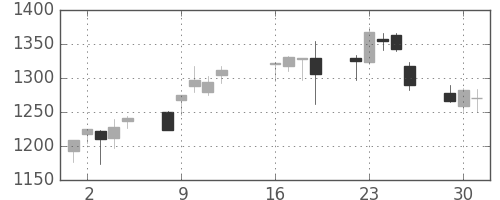 横河電の日足チャート(2013年7月)