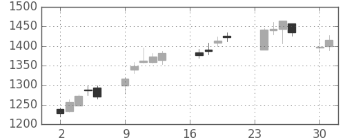 横河電の日足チャート(2013年9月)