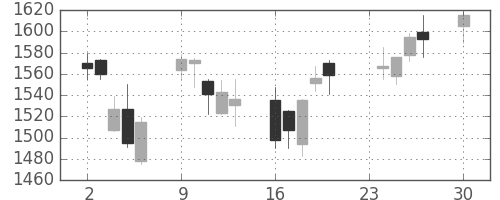 横河電の日足チャート(2013年12月)