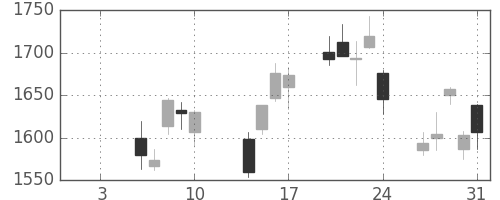 横河電の日足チャート(2014年1月)