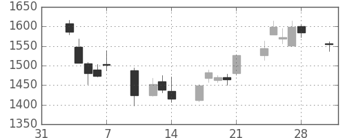 横河電の日足チャート(2014年2月)