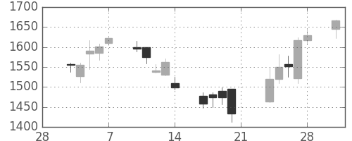 横河電の日足チャート(2014年3月)