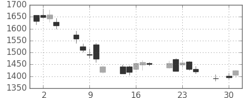 横河電の日足チャート(2014年4月)