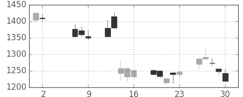 横河電の日足チャート(2014年5月)