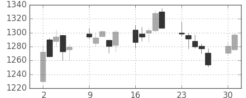 横河電の日足チャート(2014年6月)