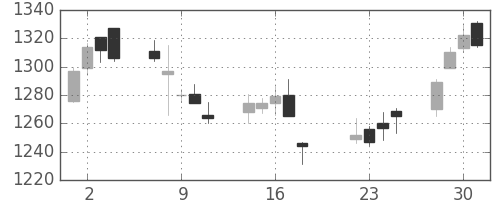 横河電の日足チャート(2014年7月)