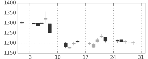 横河電の日足チャート(2014年8月)