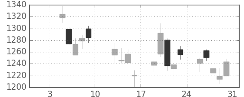 横河電の日足チャート(2015年1月)