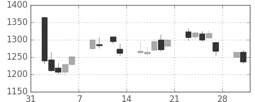 横河電の日足チャート(2015年2月)