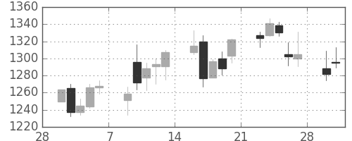 横河電の日足チャート(2015年3月)