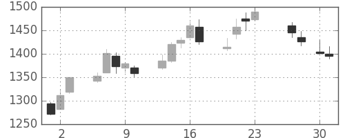 横河電の日足チャート(2015年4月)