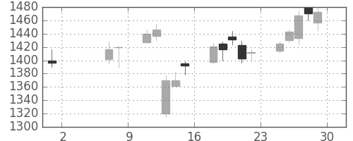 横河電の日足チャート(2015年5月)