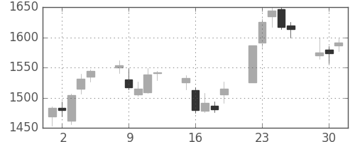 横河電の日足チャート(2015年6月)