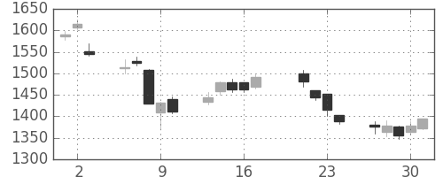 横河電の日足チャート(2015年7月)