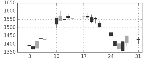 横河電の日足チャート(2015年8月)