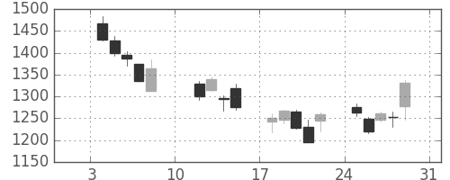 横河電の日足チャート(2016年1月)