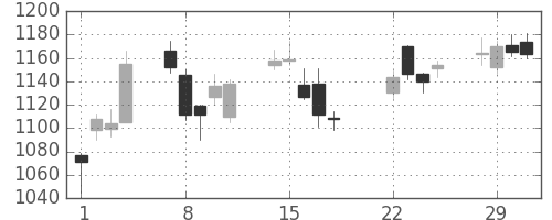横河電の日足チャート(2016年3月)