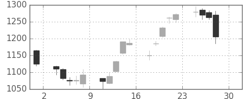 横河電の日足チャート(2016年4月)