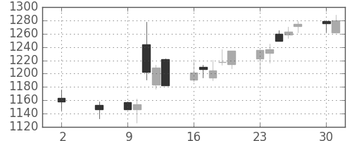 横河電の日足チャート(2016年5月)