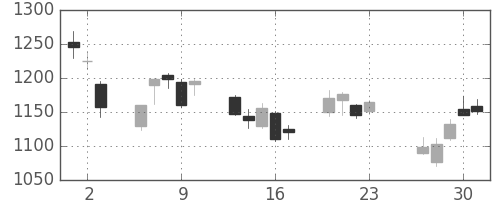 横河電の日足チャート(2016年6月)
