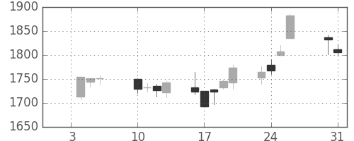 横河電の日足チャート(2017年1月)