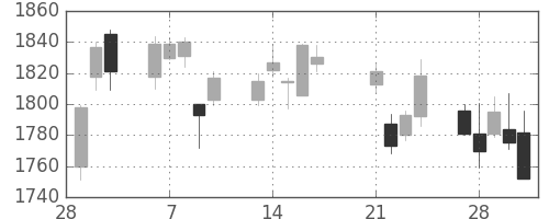 横河電の日足チャート(2017年3月)