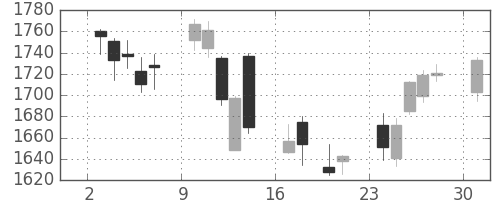 横河電の日足チャート(2017年4月)