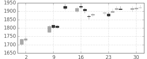 横河電の日足チャート(2017年5月)