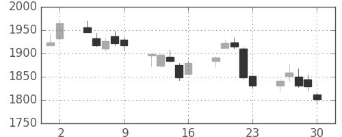 横河電の日足チャート(2017年6月)