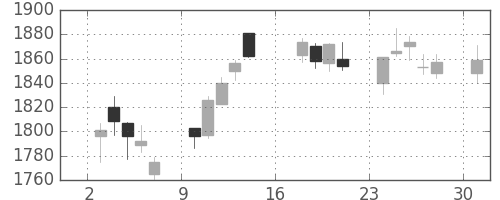横河電の日足チャート(2017年7月)