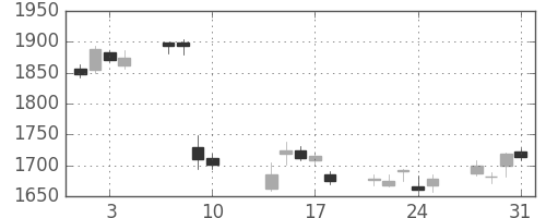横河電の日足チャート(2017年8月)