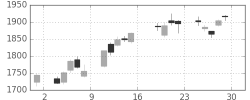 横河電の日足チャート(2017年9月)