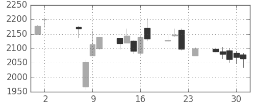 横河電の日足チャート(2017年11月)