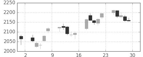 横河電の日足チャート(2017年12月)