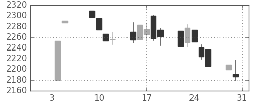 横河電の日足チャート(2018年1月)