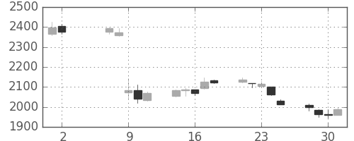 横河電の日足チャート(2018年5月)