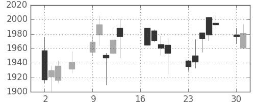 横河電の日足チャート(2018年7月)