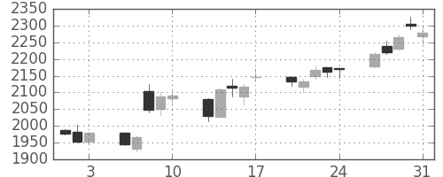横河電の日足チャート(2018年8月)