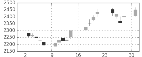 横河電の日足チャート(2018年9月)