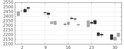 横河電の日足チャート(2018年10月)