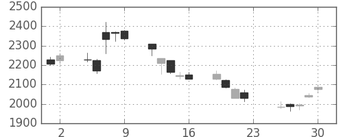 横河電の日足チャート(2018年11月)
