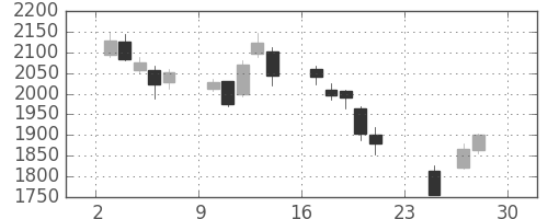 横河電の日足チャート(2018年12月)