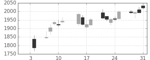 横河電の日足チャート(2019年1月)