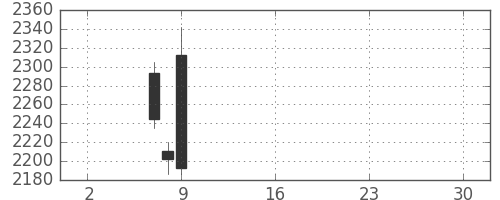 横河電の日足チャート(2019年5月)