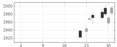 横河電の日足チャート(2019年10月)