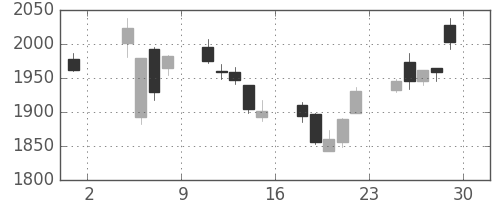 横河電の日足チャート(2019年11月)