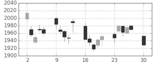 横河電の日足チャート(2019年12月)