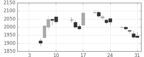 横河電の日足チャート(2020年1月)