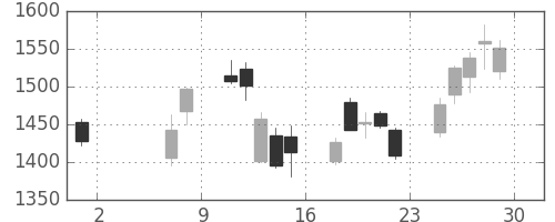 横河電の日足チャート(2020年5月)