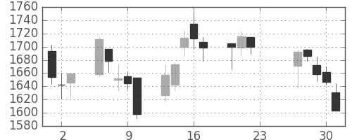 横河電の日足チャート(2020年7月)